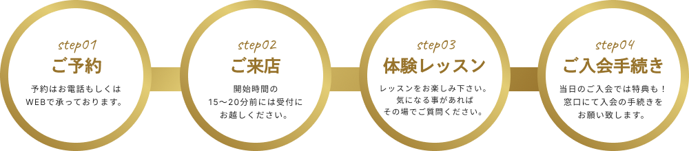 体験予約から入会手続きまでのフロー